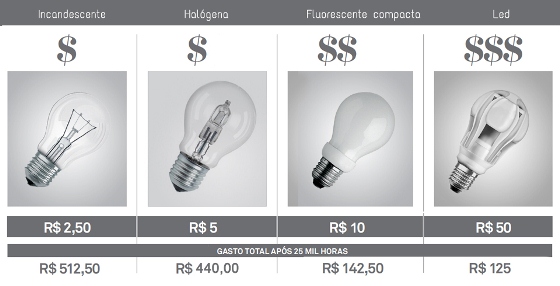 Qual a melhor lâmpada: incandescente, fluorescente, halógena ou led?