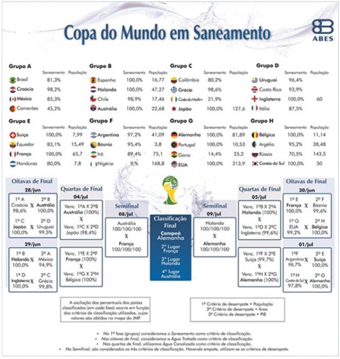 Copa do Mundo x Saneamento Básico