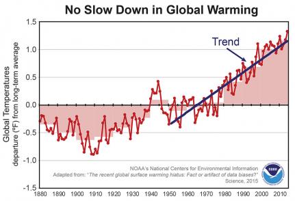 O aquecimento, as emissões do G7 e a COP21