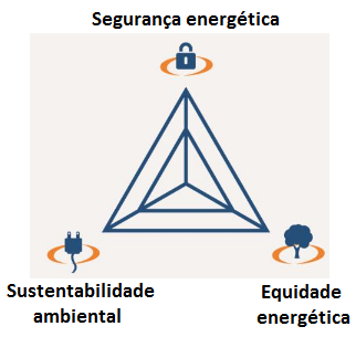 Trilema energético