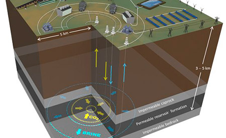 Bateria subterrânea pode armazenar energia e CO2