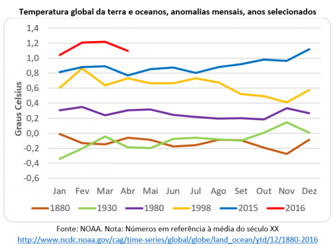 Aquecimento global e emergência climática