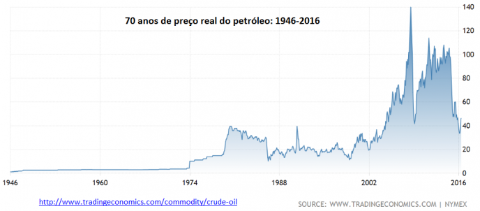 O preço real do petróleo e o custo para o meio ambiente