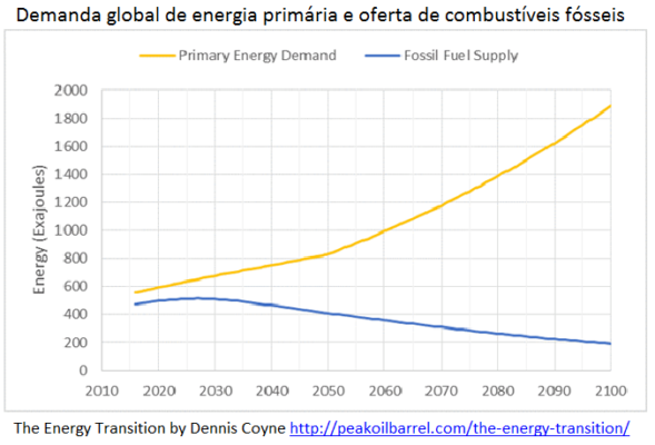 O Pico Do Petróleo E O Crescimento Das Energias Renováveis