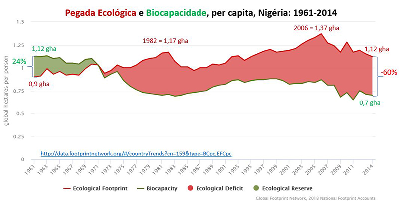 Nigéria: colapso ambiental e fábrica de pobreza?